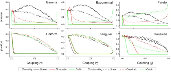 Figure 3 p-value obtained by the proposed causality metric, for vectors of synthetic data drawn from six different distributions, as a function of the coupling constant γ—see main text for details