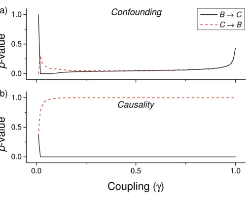 Figure 5 Evolution of the p-value of the causality, when considering both B → C and C → B tests for a cubic coupling and for data drawn from a Gamma distribution (as in green lines of the first panel of Fig