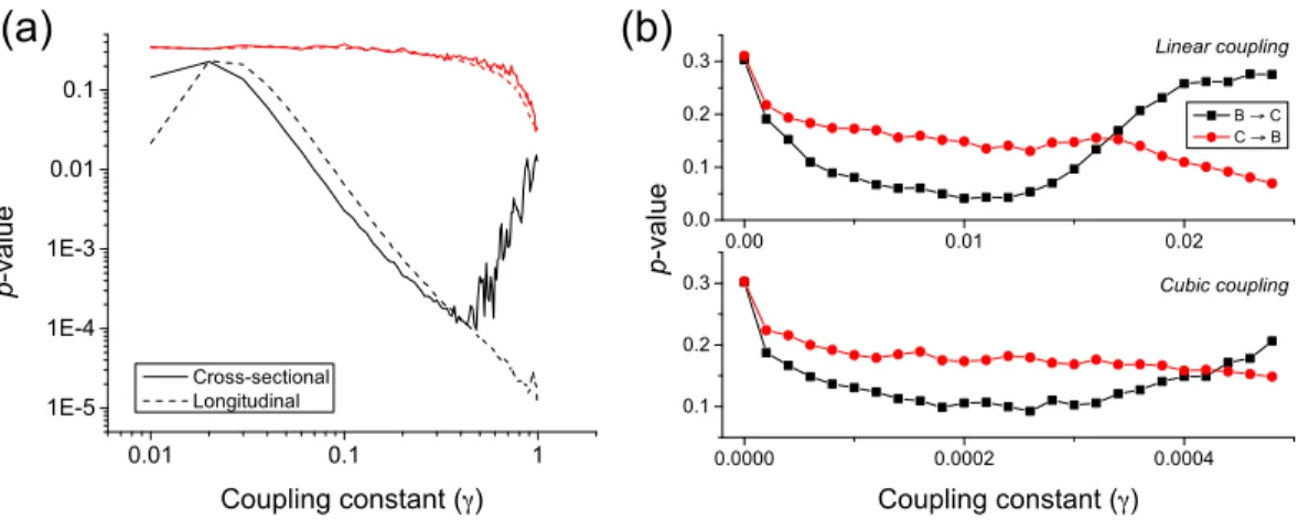 Figure 7 (A) Evolution of the p-value of the causality test between two Kuramoto oscillators, for different values of the coupling constant γ