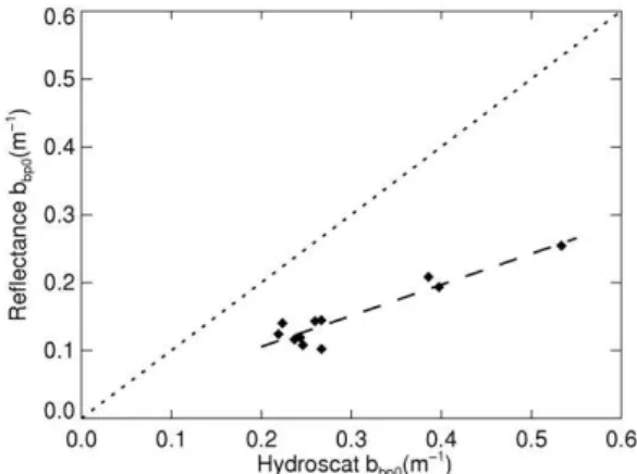 Figure 3 The correlation between the retrieved values of values  b bp0 ,  f 1Q   (closed  diamonds)  and  f 2Q     (open  circles)  for  the  20  runs