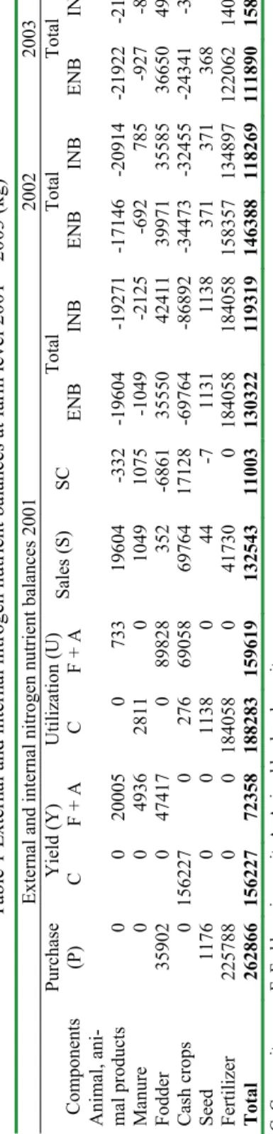 Table 1 and 2 show that there is some difference between  the results of the external and internal nutrient balances at  farm level