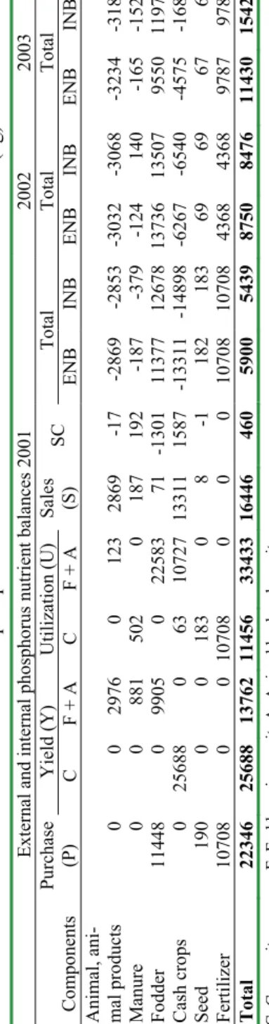 Table 2 External and internal phosphorus nutrient balances at farm level 2001 – 2003 (kg) External and internal phosphorus nutrient balances 2001 20022003 Yield (Y) Utilization (U) Total Total Total  ComponentsPurchase(P) CF + ACF + ASales (S)SCENB INB ENB