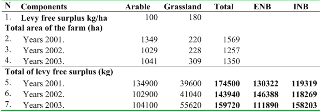 Table 4 Results of the examination of nitrogen surplus taxation 