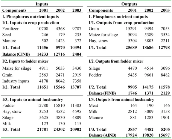 Table 5 Internal phosphorus nutrient balances at unit level 2001 – 2003 (kg) 