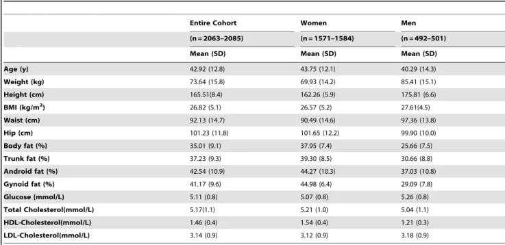 Table 1. Biochemical and body composition characteristics 1 .