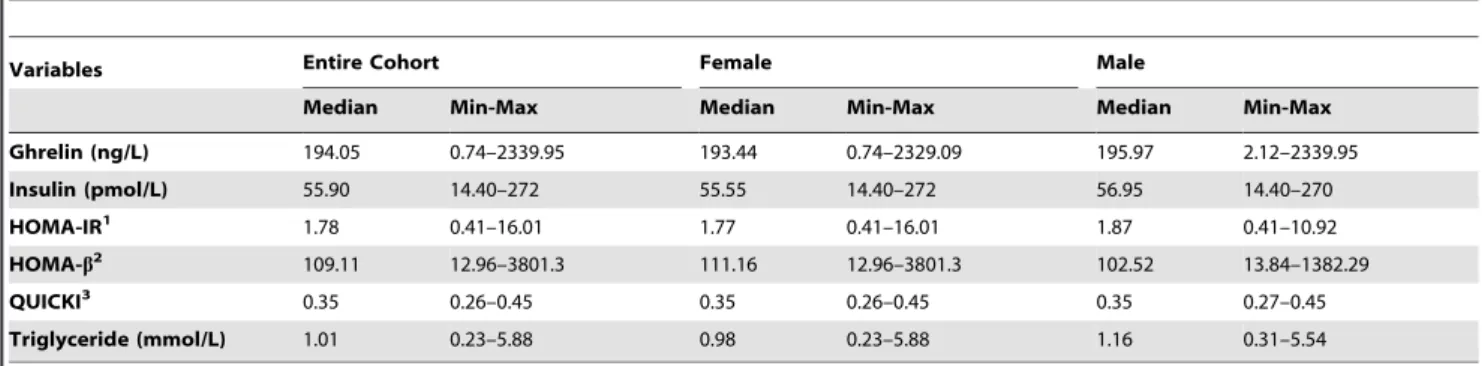 Table 3. Partial correlation of ghrelin with insulin resistance indexes after controlling for age, Percentage of trunk fat and HDL-cholesterol.