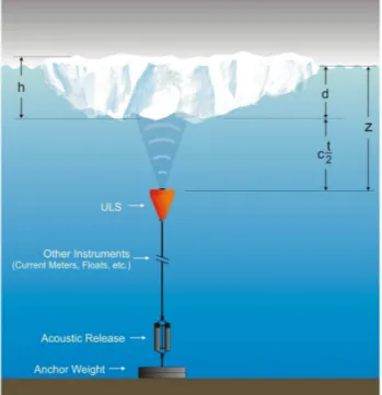Figure 1. The ULS measurement principle. d: sea ice draft, z: in- in-strument depth, h: sea ice thickness, c: sound velocity, t: two-way travel time.