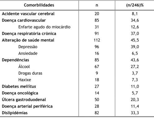 Tabela 3 - Comorbilidades (N=246) 