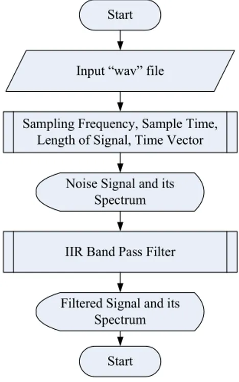 Figure 1. Overall Flowchart  IV. S IMULATION  R ESULTS