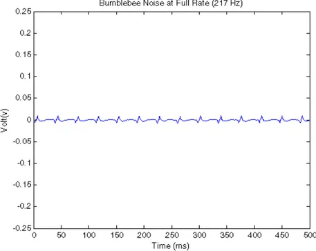 Figure 2. Bumblebee Noise at Full Rate (217KHz) 
