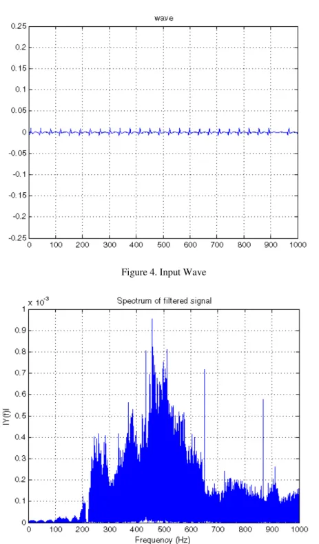 Figure 4. Input Wave 