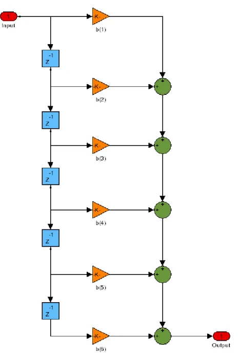 Figure 6. Developed IIR Band Pass Filter Design 