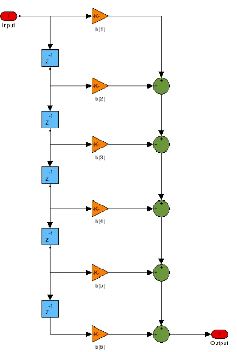 Figure 6. Developed IIR Band Pass Filter Design 