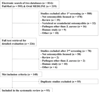 Fig. 1 depicts the results of our systematic search. A total  of 814 articles were identiied