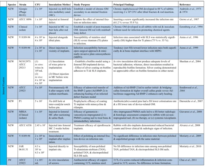 Table 2a . Experimental rabbit studies of Staphylococcus aureus osteomyelitis