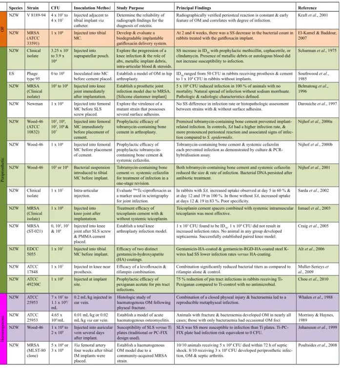 Table 2b . Experimental rabbit studies of Staphylococcus aureus osteomyelitis (...continued)