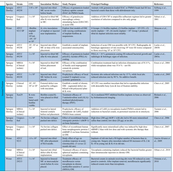 Table 3a . Experimental rat studies of Staphylococcus aureus osteomyelitis