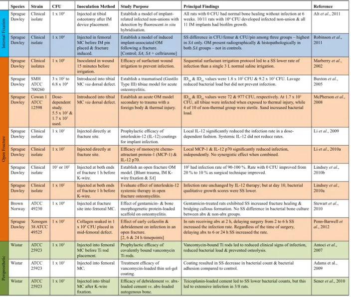 Table 3b . Experimental rat studies of Staphylococcus aureus osteomyelitis (…continued)