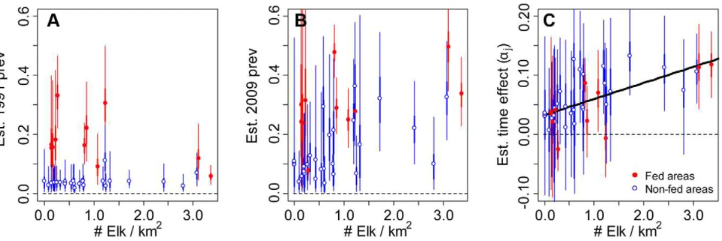 Figure 3. The overall relationship between elk density and the annual rate that brucellosis is increasing on the logit scale for three of the top models