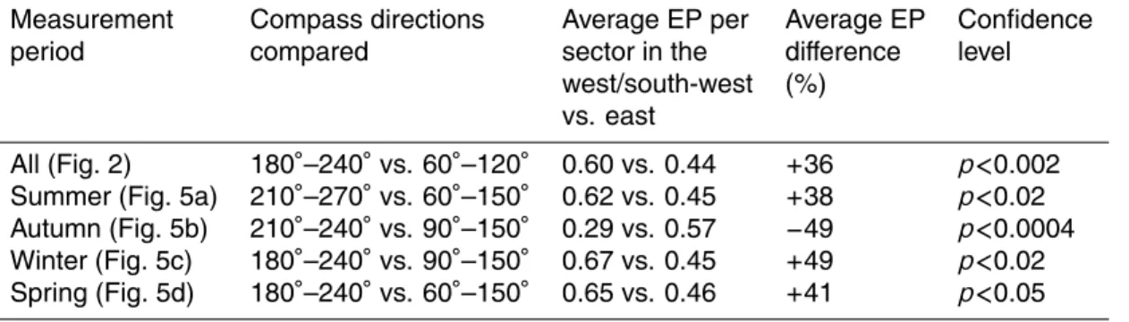 Table 1. Statistical significance of the difference between average event probabilities per sector (EP) in the south-west and east according to the binomial test.