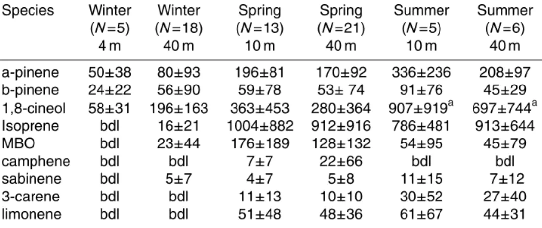 Table 2. Average concentrations of dominant biogenic VOCs (ngm −3 ) at 10 m and 40 m in Tumbarumba in winter, spring, and summer