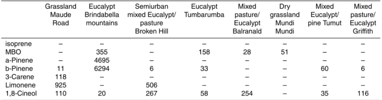 Table 3. Average concentrations of dominant biogenic VOCs (ngm −3 ) above various vegetation within 1000 km around Tumbarumba during a field campaign in April 2006.