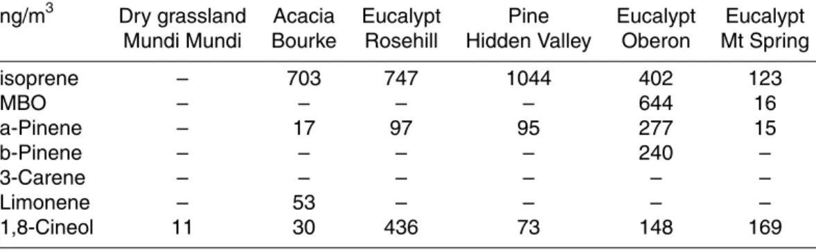 Table 4. Average concentrations of dominant biogenic VOCs (ngm −3 ) around Tumbarumba during a field campaign in October 2006.