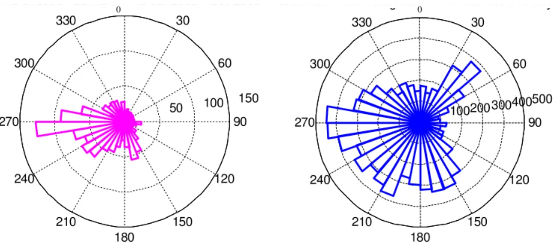 Fig. 2. Local wind direction during days with new-particle formation and during days with no clear formation