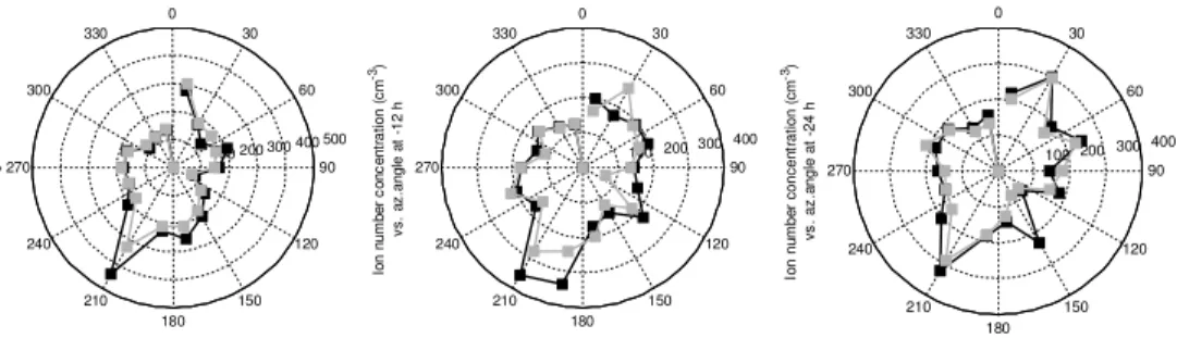 Fig. 3. Median number concentration of 2–14 nm ions as a function of trajectory direction
