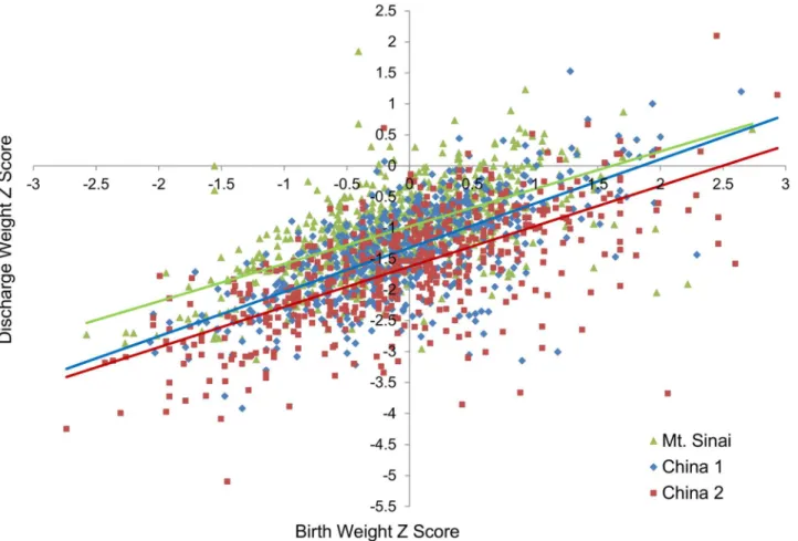 Fig 1. Discharge weight Z score as a function of birth weight Z score for all three NICUs