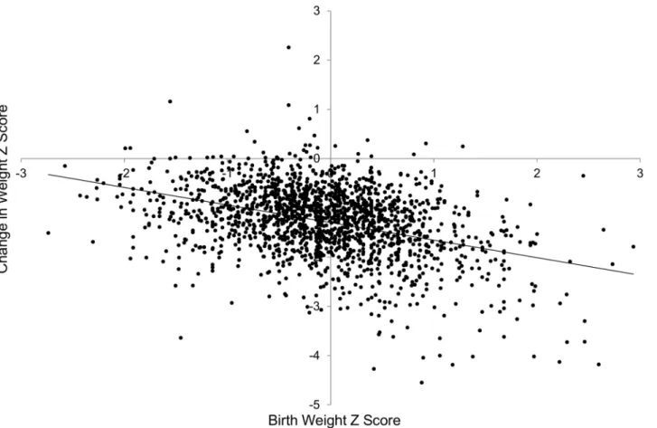 Fig 2. Change in weight Z score from birth to discharge vs. birth weight Z score for the reference NICU (Mount Sinai)