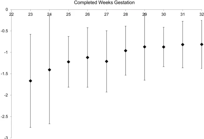 Fig 3. Change in weight Z score from birth to discharge (mean ± SD) vs. completed weeks gestation at birth for reference NICU (Mount Sinai).