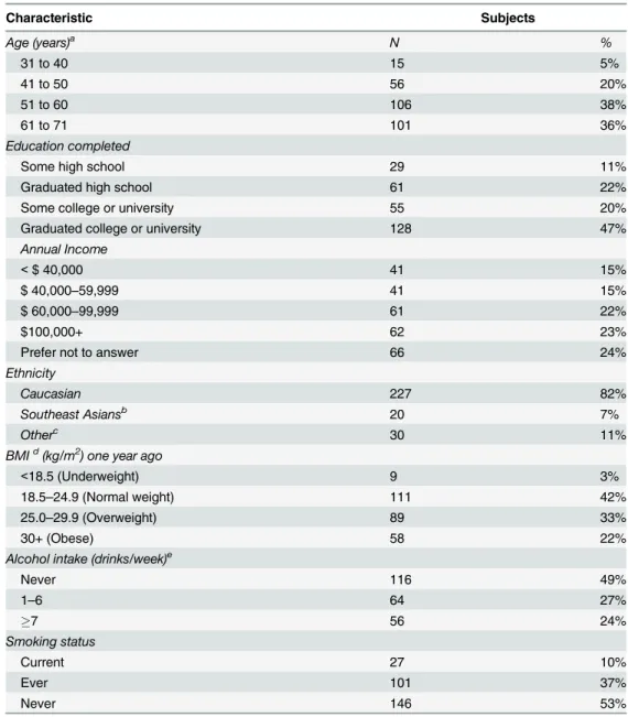 Table 1. Descriptive characteristics of study participants (N = 278).