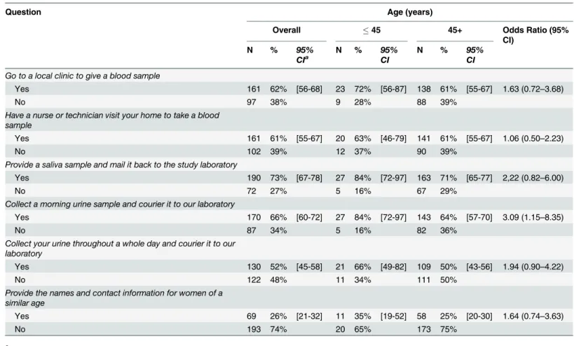 Table 2. Overall and age related distribution of breast cancer cases willing to provide biological samples and contact information of friends and work colleagues.