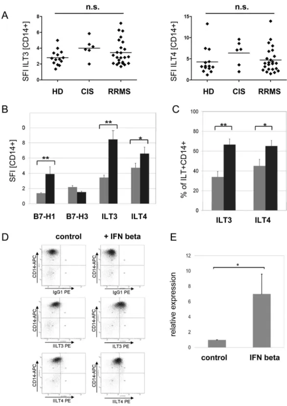Fig. 1. IFN beta induces ILT3 and ILT4 expression in monocytes. (A) The baseline expression of the immune inhibitory receptors ILT3 and ILT4 on peripheral blood derived CD14 + monocytes assessed by comparing the specific fluorescent index (SFI 5 geo mean I