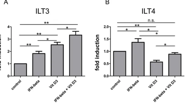 Fig. 2. Effects of 1 a ,25 Dihydroxyvitamin D3 in combination with IFN beta on monocytic ILT3 and ILT4 expression