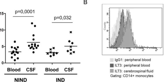 Fig. 4. CSF monocytes express high levels of ILT3. (A) Paired blood and CSF samples were analyzed for expression of ILT3 on CD14 + monocytes by flow cytometry