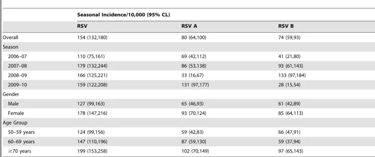 Figure 2. Seasonal incidence and 95% confidence limits of medically attended RSV by age group in a community cohort of adults .50 years old.