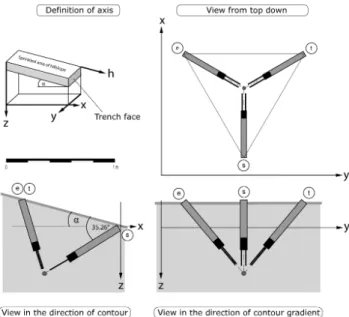 Fig. 4. Instrumentation and setup of TDR triplets on the hillslope.