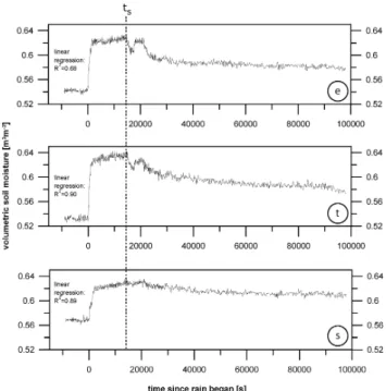 Fig. 5. Time-series of volumetric soil moisture for the three TDR wave-guides e, t, and s of triplet E in 11 cm depth on 27/05/2005 (ID #15)
