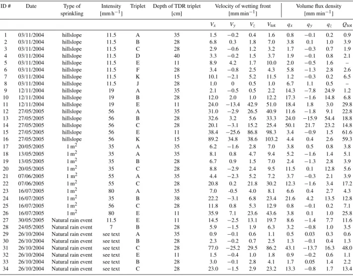 Table 1. Components of velocities and volume flux densities in xyz-space for triplets during different sprinkling.