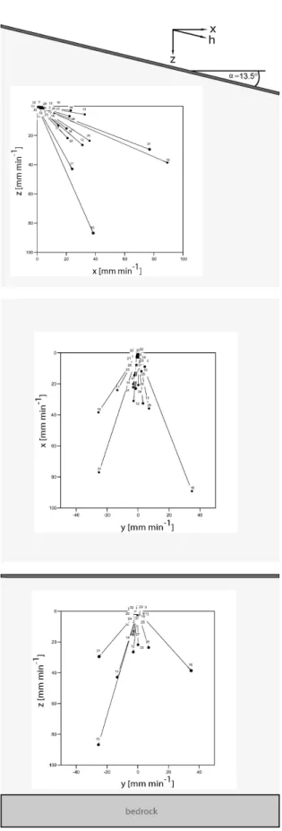 Fig. 6. Resulting velocity vectors of the wetting front at various triplets on the hillslope