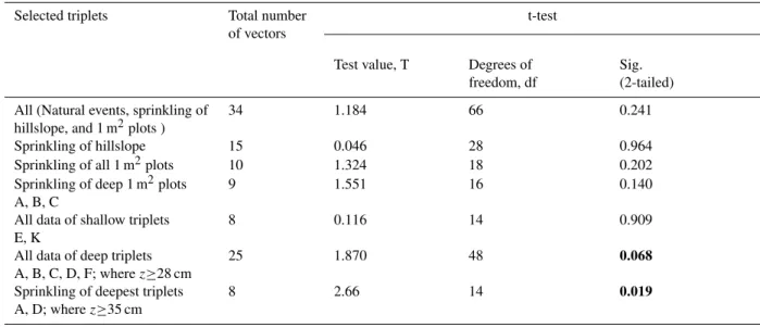 Table 2. Values of t-test to analyse x- and z-components for the dominating direction of the resulting vector.