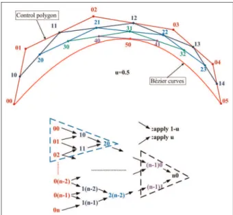 Figure 3. CA control manner during the five-axis end milling.