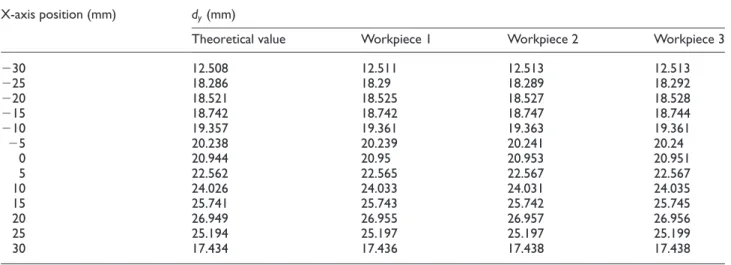 Table 1. Y-axis coordinate difference value of the two points.