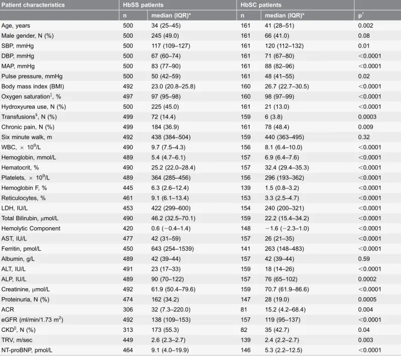 Table 1. Patient characteristics by sickle cell disease genotype.