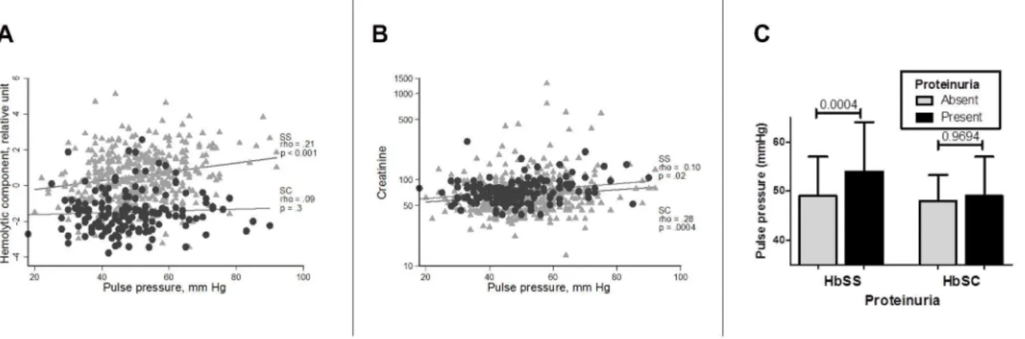 Figure 1. Correlates and associations of pulse pressure with kidney function and hemolysis