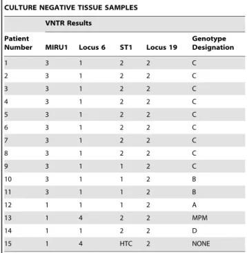 Table 3. VNTR genotypes of M. ulcerans culture negative, IS2404 positive punch biopsy tissue.