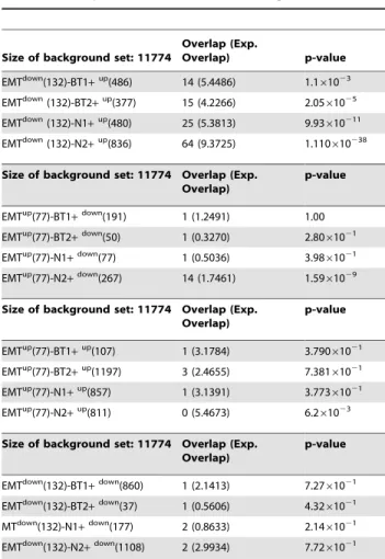 Table 4. Comparison of EMT and CD133 signatures.