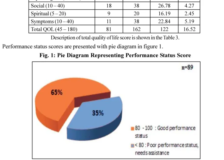 Fig. 1: Pie Diagram Representing Performance Status Score Table 2 - Description of Domain Scores and Total Scores of QOL of                 Head and Neck Cancer Patients ( n = 89)